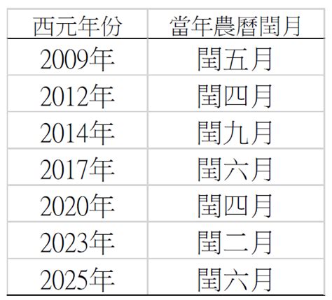 閏月計算|閏年